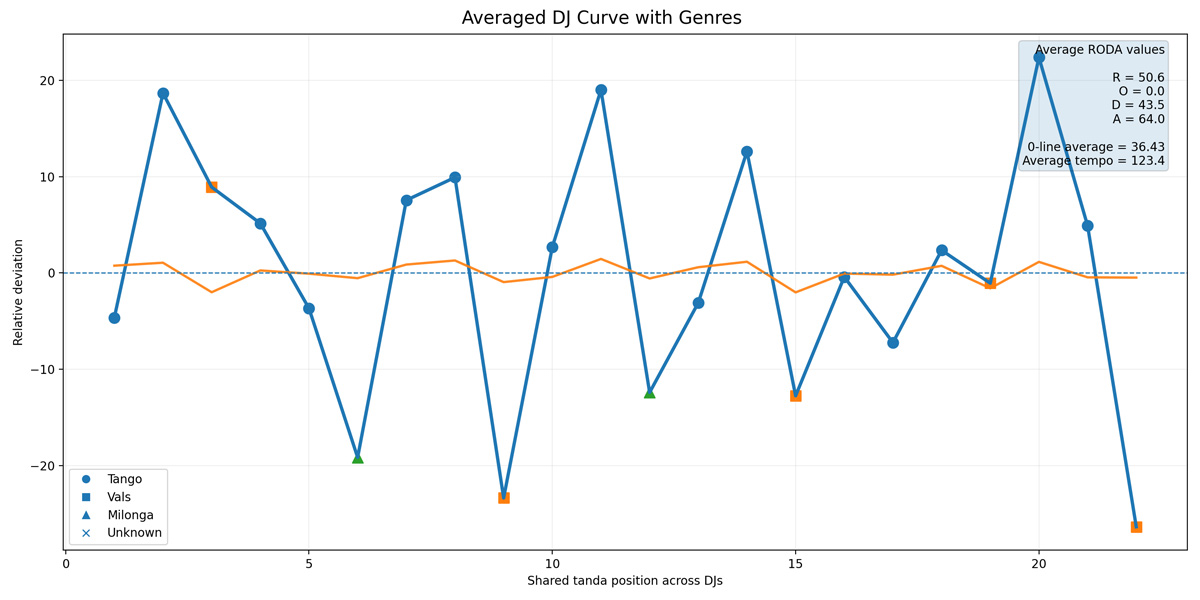 Analysis of DJ sets