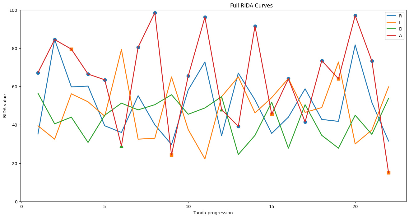 RODA curves for a DJ set