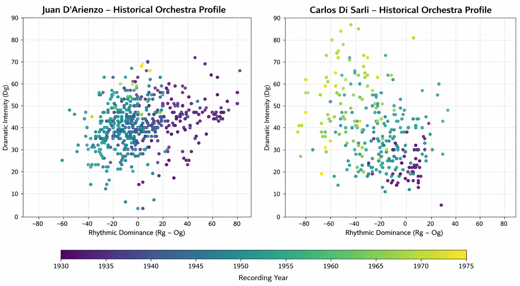 Examples of how RODA-derived patterns appear to reflect recognisable aspects of the historical development of Carlos Di Sarli and Juan D’Arienzo.